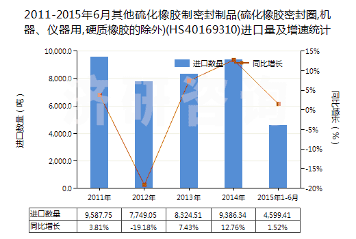 2011-2015年6月其他硫化橡膠制密封制品(硫化橡膠密封圈,機器、儀器用,硬質(zhì)橡膠的除外)(HS40169310)進口量及增速統(tǒng)計